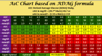 Diagrama si calculator de hemoglobina glicata sau glicozilata